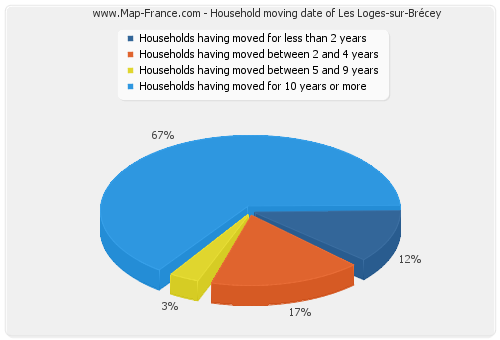 Household moving date of Les Loges-sur-Brécey